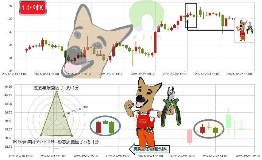 达美航空(usDAL)下跌镊子线（n形磁铁）K线图-阿布量化