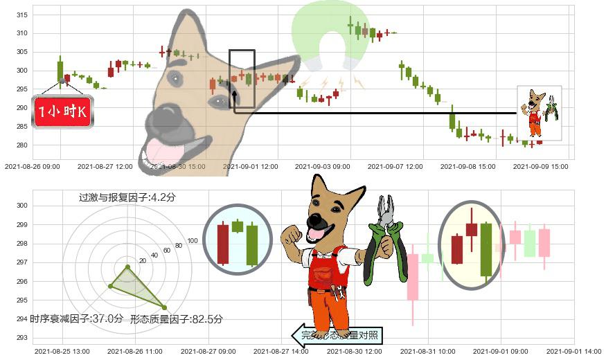 Docusign(usDOCU)下跌镊子线（n形磁铁）K线图-阿布量化