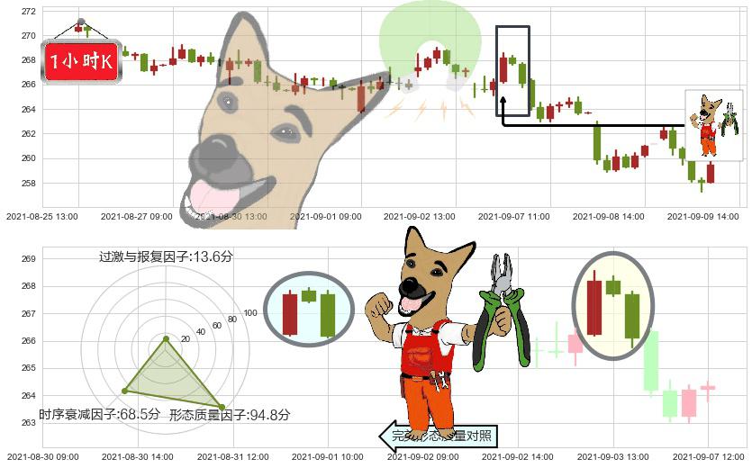 联邦快递(usFDX)下跌镊子线（n形磁铁）K线图-阿布量化