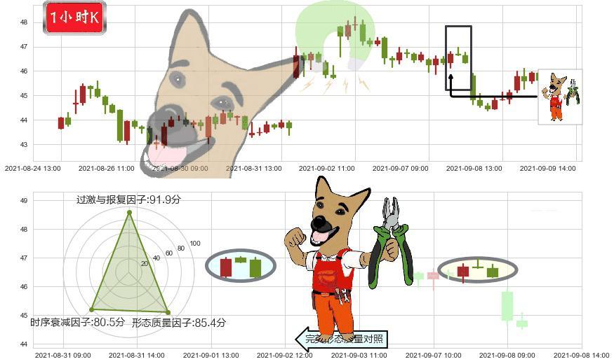 Fastly, Inc.(usFSLY)下跌镊子线(n形磁铁)K线图-阿布量化