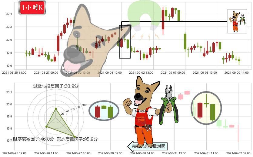 巴里克黄金(usGOLD)下跌镊子线(n形磁铁)K线图-阿布量化