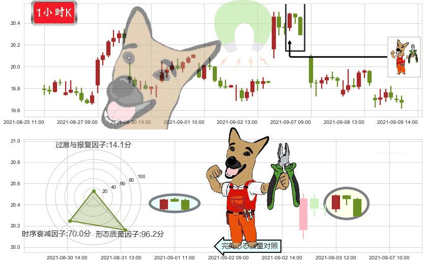 巴里克黄金(usGOLD)下跌镊子线（n形磁铁）K线图-阿布量化
