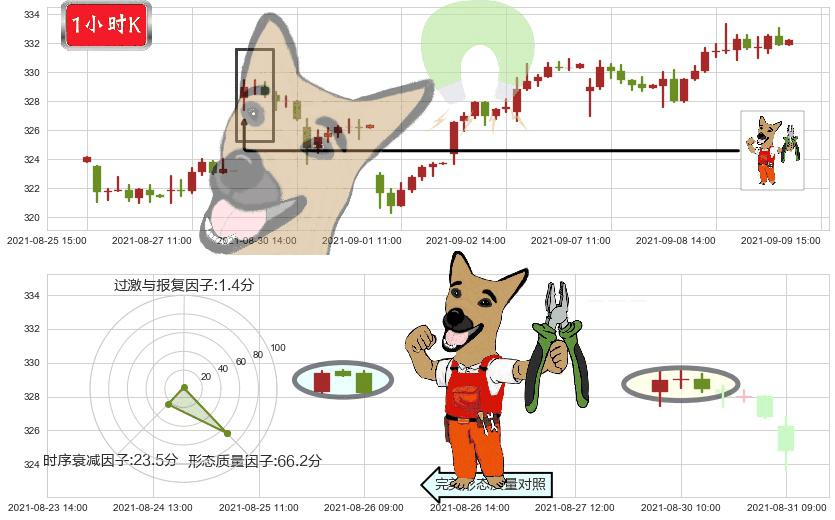 家得宝(usHD)下跌镊子线（n形磁铁）K线图-阿布量化