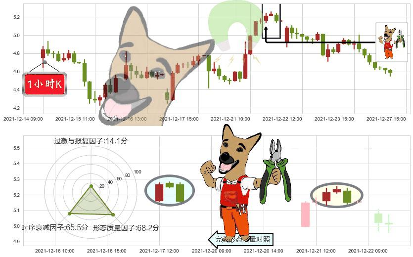 爱奇艺(usIQ)下跌镊子线（n形磁铁）K线图-阿布量化