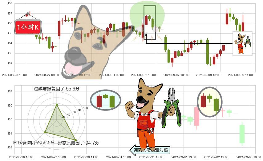 万豪国际酒店(usMAR)下跌镊子线(n形磁铁)K线图-阿布量化