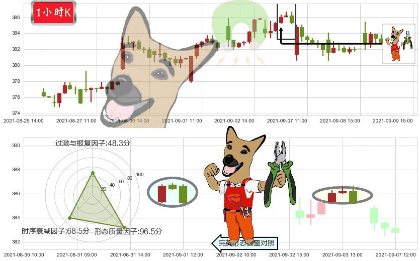 穆迪(usMCO)下跌镊子线（n形磁铁）K线图-阿布量化