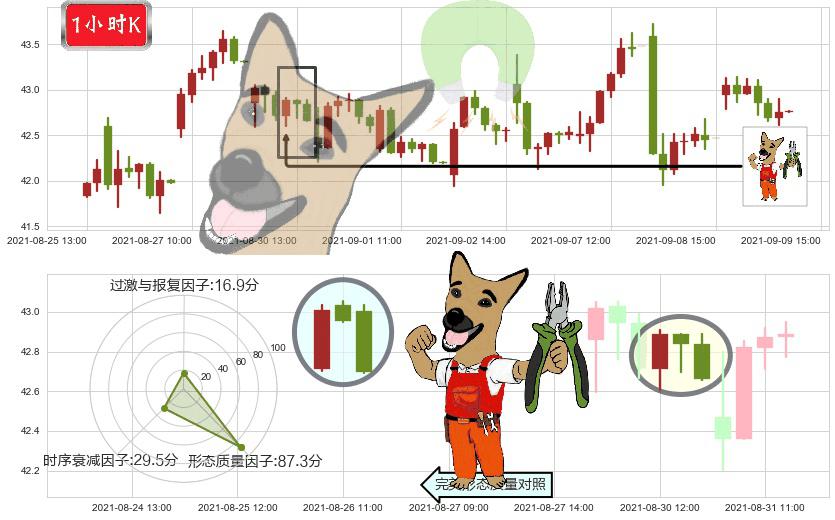 美高梅(usMGM)下跌镊子线（n形磁铁）K线图-阿布量化
