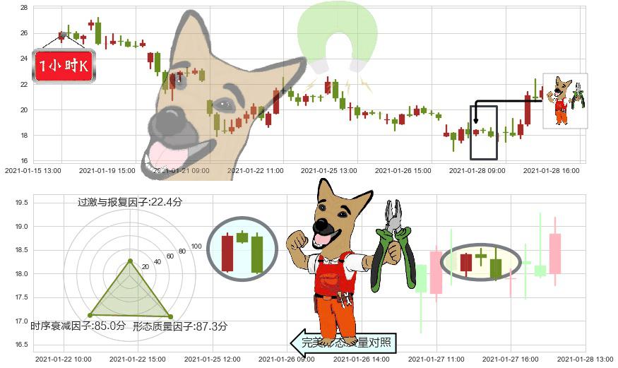 Riot Blockchain, Inc.(usRIOT)下跌镊子线（n形磁铁）K线图-阿布量化