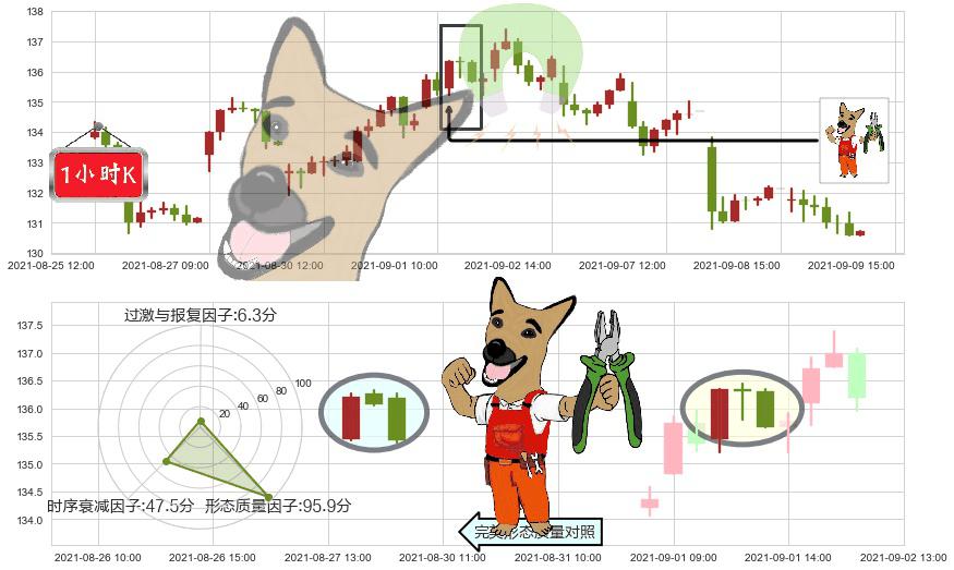 西蒙地产(usSPG)下跌镊子线(n形磁铁)K线图-阿布量化