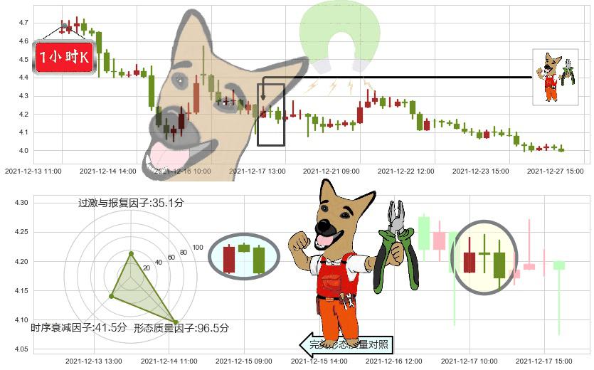 好未来(usTAL)下跌镊子线（n形磁铁）K线图-阿布量化