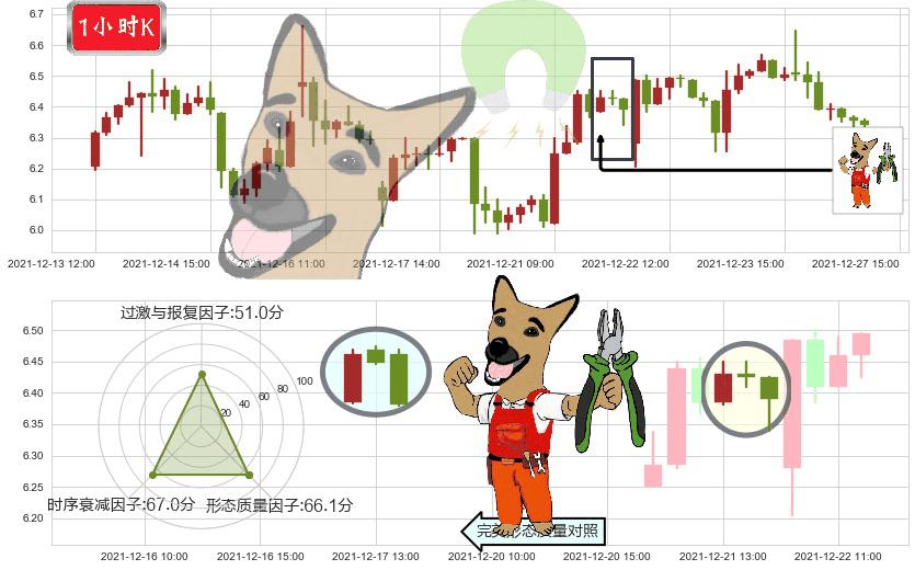 腾讯音乐(usTME)下跌镊子线（n形磁铁）K线图-阿布量化
