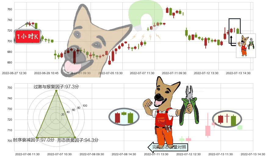 特斯拉(usTSLA)下跌镊子线（n形磁铁）K线图-阿布量化