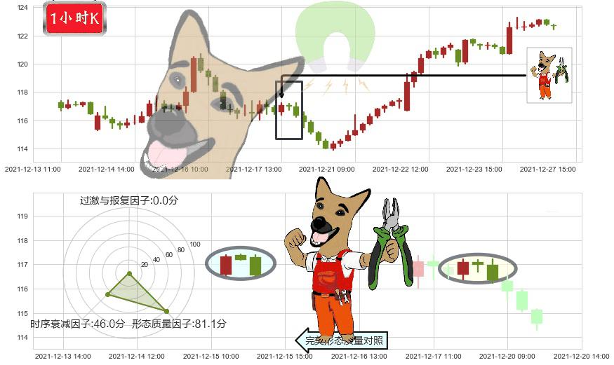 台积电(usTSM)下跌镊子线(n形磁铁)K线图-阿布量化