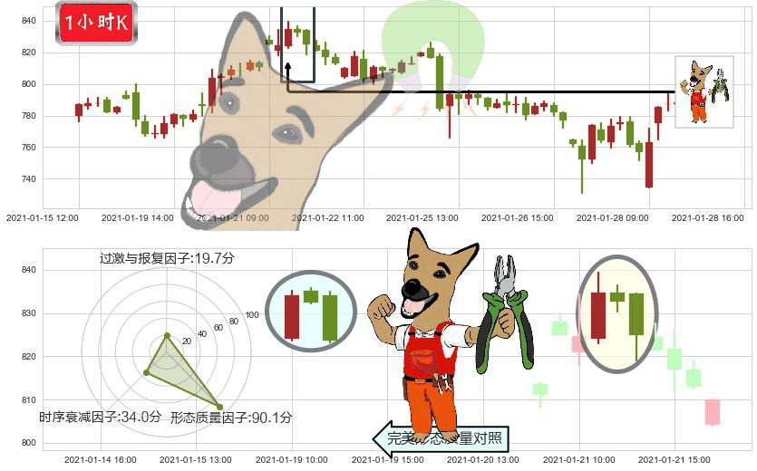Trade Desk Inc.(usTTD)下跌镊子线（n形磁铁）K线图-阿布量化