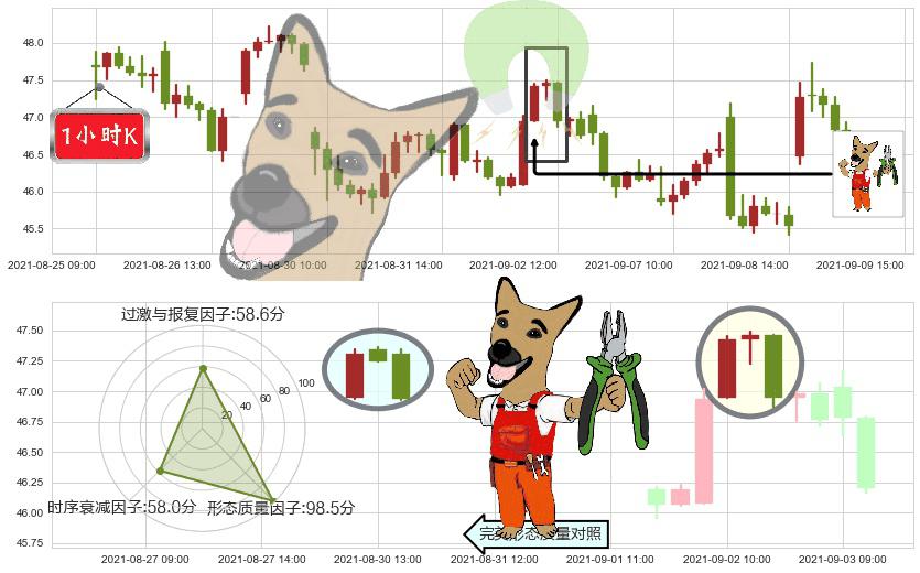 美联航(usUAL)下跌镊子线（n形磁铁）K线图-阿布量化