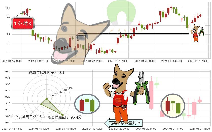 美国天然气基金(usUNG)下跌镊子线(n形磁铁)K线图-阿布量化