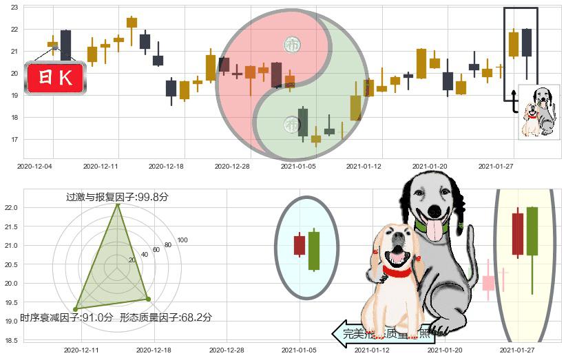 金矿3X做空-Direxion(usDUST)阴包阳形态K线图-阿布量化