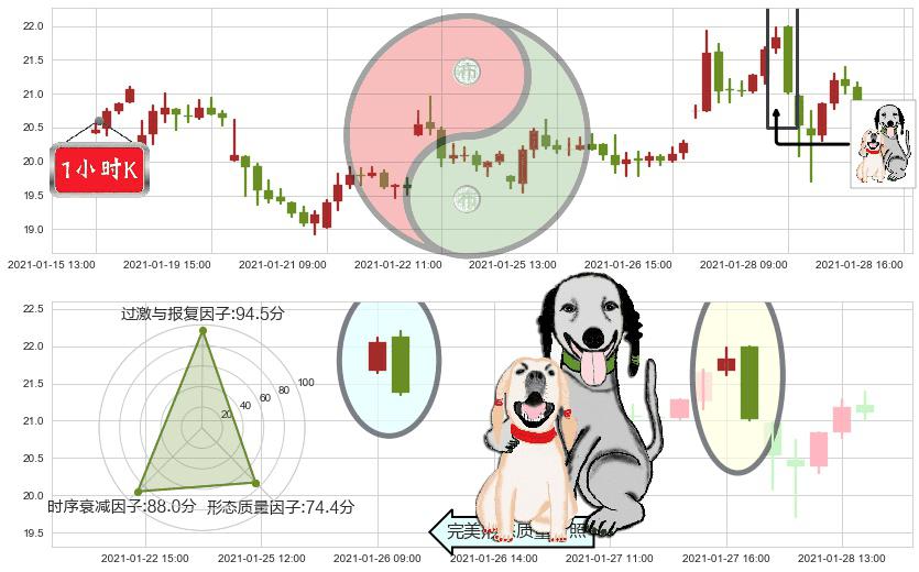 金矿3X做空-Direxion(usDUST)阴包阳形态K线图-阿布量化