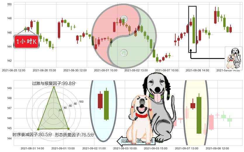 Expedia(usEXPE)阴包阳形态K线图-阿布量化