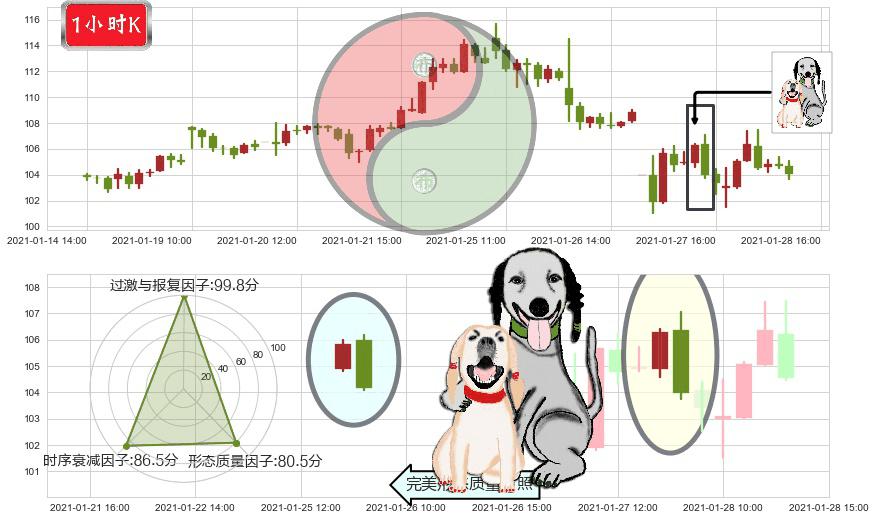 万国数据(usGDS)阴包阳形态K线图-阿布量化