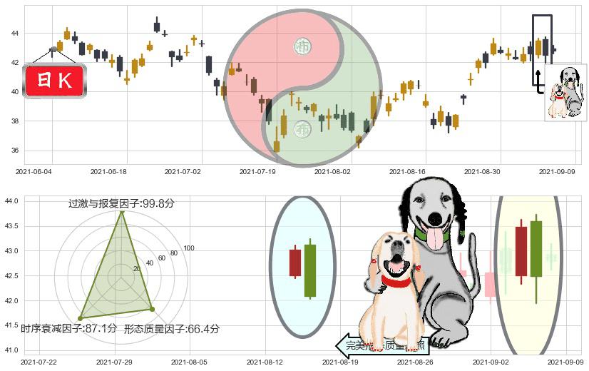 美高梅(usMGM)阴包阳形态K线图-阿布量化