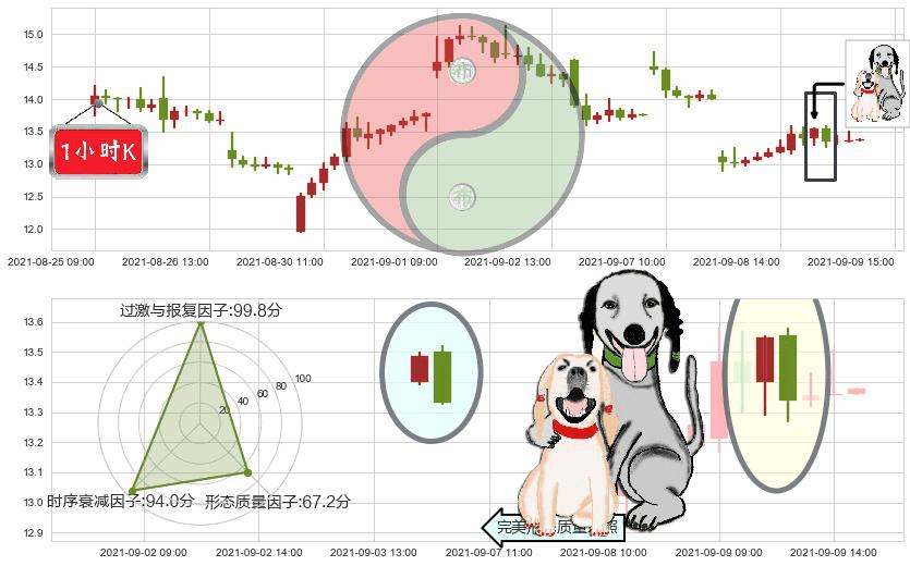 老虎证券(usTIGR)阴包阳形态K线图-阿布量化