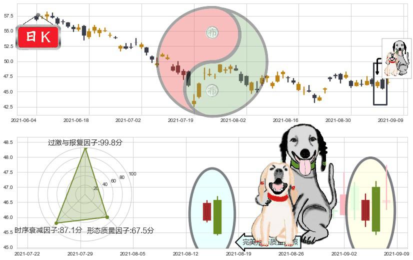 美联航(usUAL)阴包阳形态K线图-阿布量化
