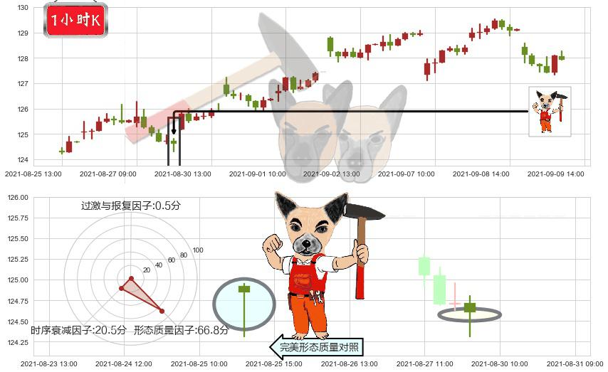 雅培(usABT)锤头线(锤子线)K线图-阿布量化