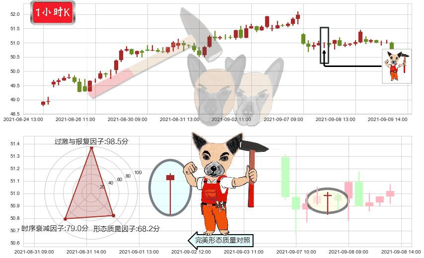 美国校园REITs(usACC)锤头线（锤子线）K线图-阿布量化