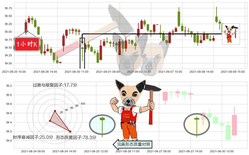 美国国际集团(usAIG)锤头线（锤子线）K线图-阿布量化