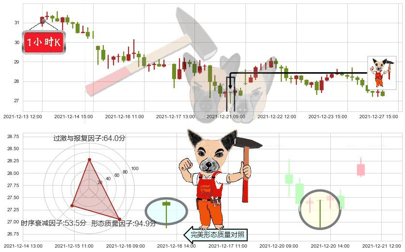 汽车之家(usATHM)锤头线(锤子线)K线图-阿布量化