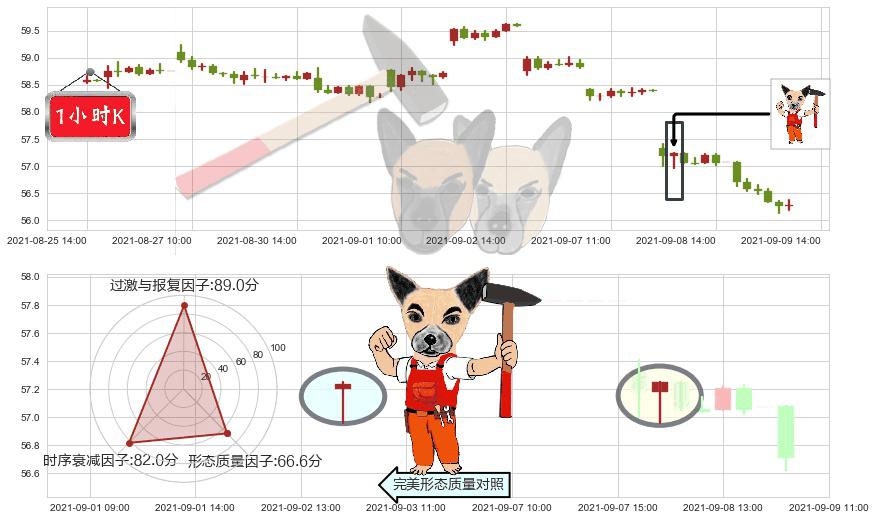阿斯利康(usAZN)锤头线（锤子线）K线图-阿布量化