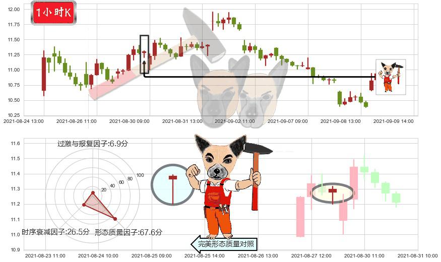 黑莓(usBB)锤头线（锤子线）K线图-阿布量化