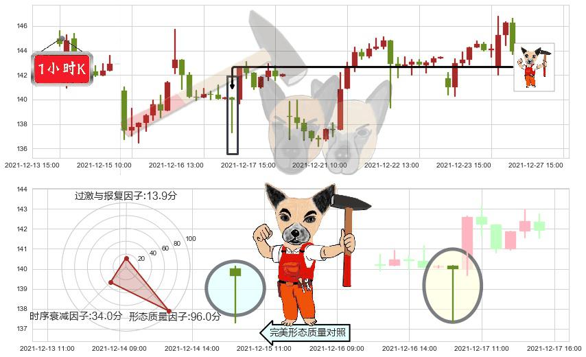 百度(usBIDU)锤头线(锤子线)K线图-阿布量化