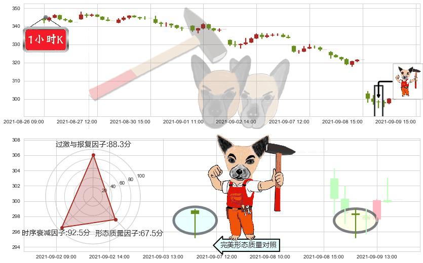 Biogen制药(usBIIB)锤头线（锤子线）K线图-阿布量化