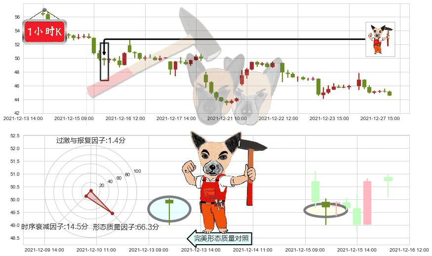 哔哩哔哩(usBILI)锤头线（锤子线）K线图-阿布量化