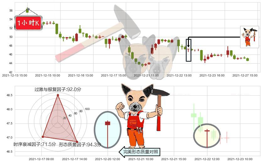 哔哩哔哩(usBILI)锤头线（锤子线）K线图-阿布量化