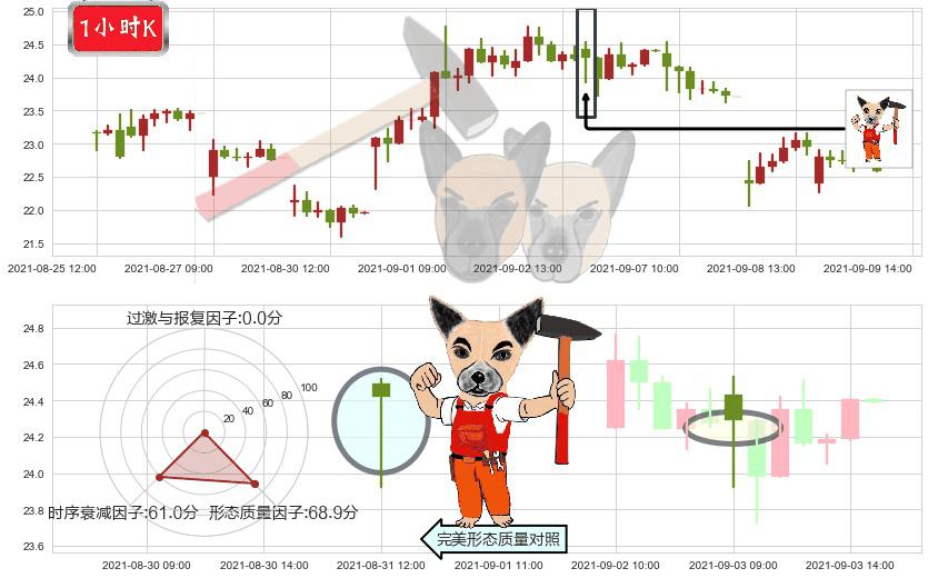 宝尊电商(usBZUN)锤头线（锤子线）K线图-阿布量化