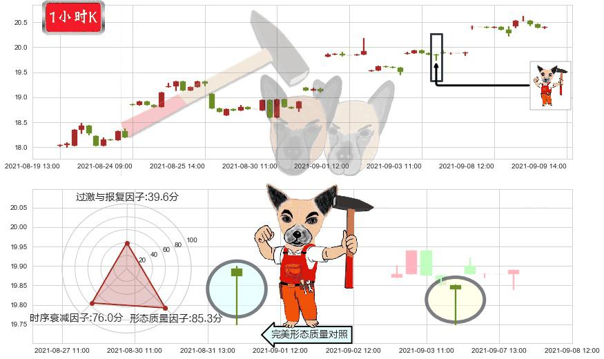 东方航空(usCEA)锤头线(锤子线)K线图-阿布量化