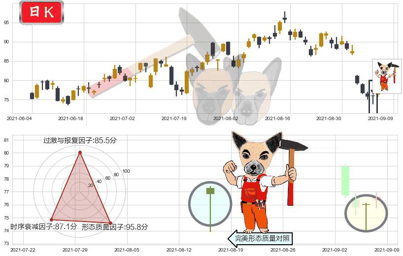Chewy, Inc.(usCHWY)锤头线（锤子线）K线图-阿布量化