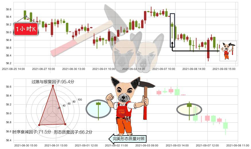 思科(usCSCO)锤头线（锤子线）K线图-阿布量化