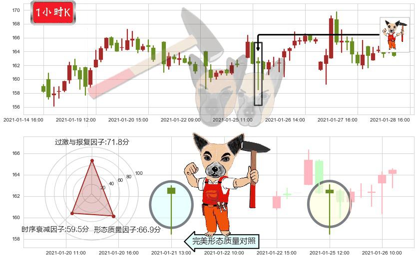 Cyber-Ark软件(usCYBR)锤头线(锤子线)K线图-阿布量化