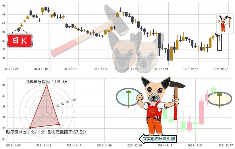 达美航空(usDAL)锤头线（锤子线）K线图-阿布量化