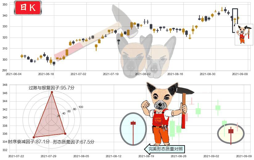 雅诗兰黛(usEL)锤头线（锤子线）K线图-阿布量化