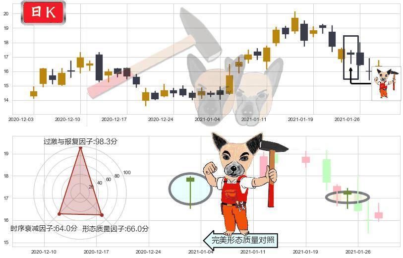 能源股3X多-Direxion(usERX)锤头线(锤子线)K线图-阿布量化