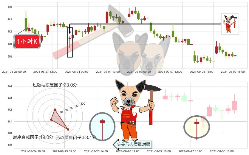 燃料电池能源(usFCEL)锤头线（锤子线）K线图-阿布量化