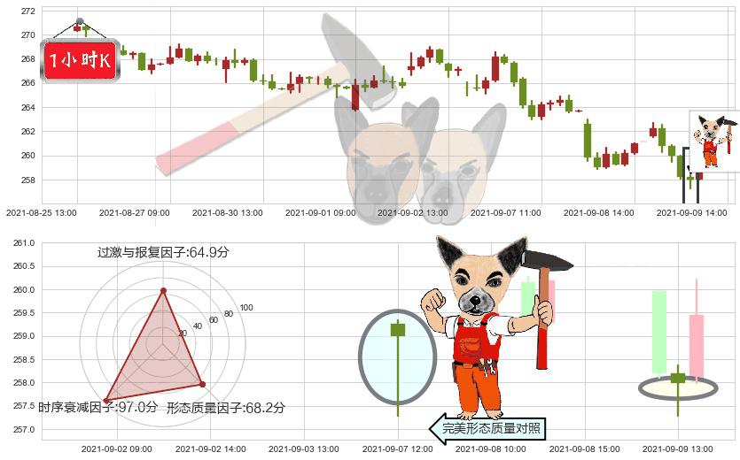 联邦快递(usFDX)锤头线（锤子线）K线图-阿布量化