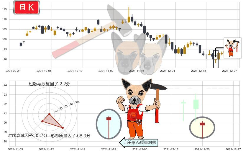 通用电气(usGE)锤头线（锤子线）K线图-阿布量化