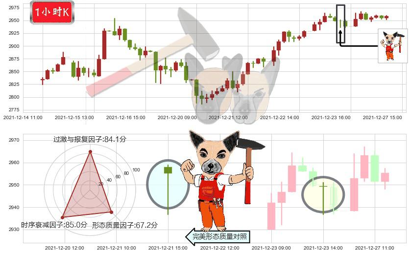 谷歌A(usGOOGL)锤头线(锤子线)K线图-阿布量化