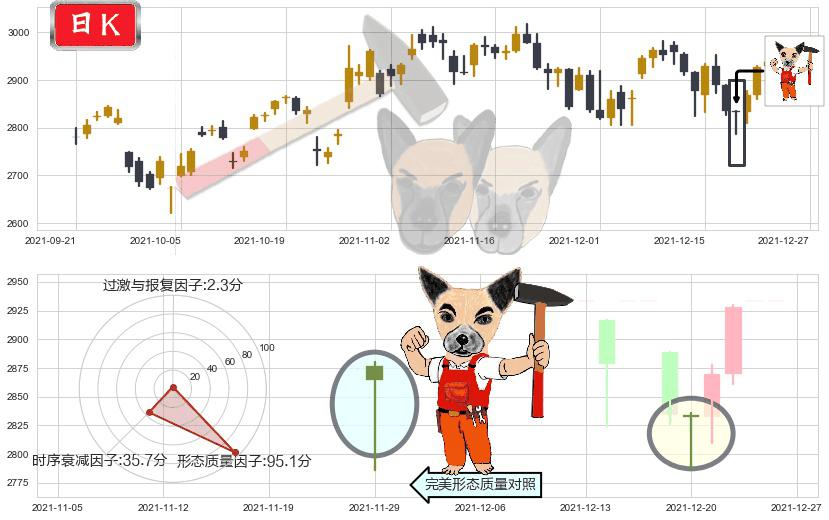 谷歌A(usGOOGL)锤头线(锤子线)K线图-阿布量化